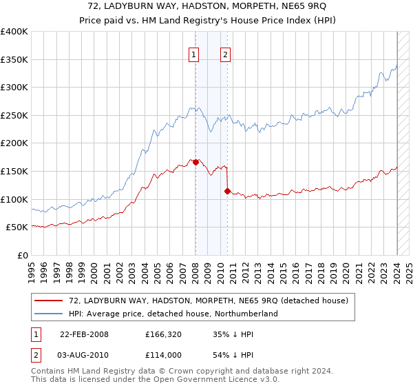 72, LADYBURN WAY, HADSTON, MORPETH, NE65 9RQ: Price paid vs HM Land Registry's House Price Index