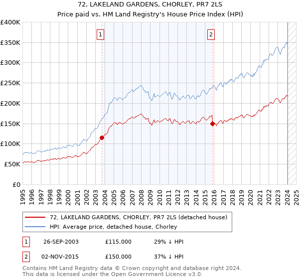 72, LAKELAND GARDENS, CHORLEY, PR7 2LS: Price paid vs HM Land Registry's House Price Index