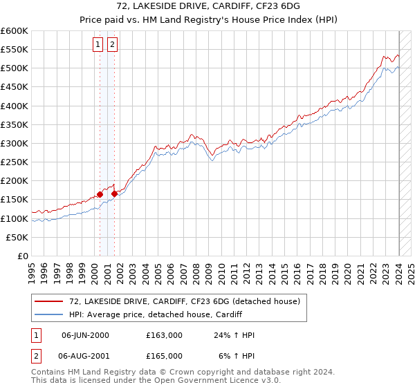 72, LAKESIDE DRIVE, CARDIFF, CF23 6DG: Price paid vs HM Land Registry's House Price Index