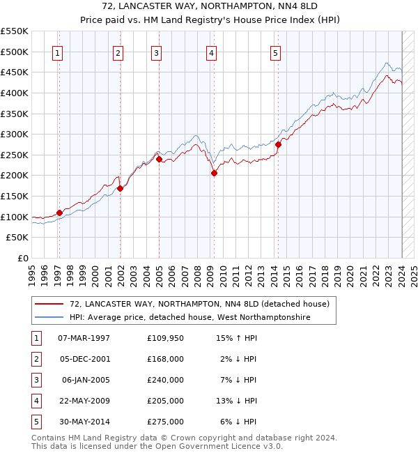 72, LANCASTER WAY, NORTHAMPTON, NN4 8LD: Price paid vs HM Land Registry's House Price Index