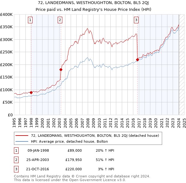 72, LANDEDMANS, WESTHOUGHTON, BOLTON, BL5 2QJ: Price paid vs HM Land Registry's House Price Index