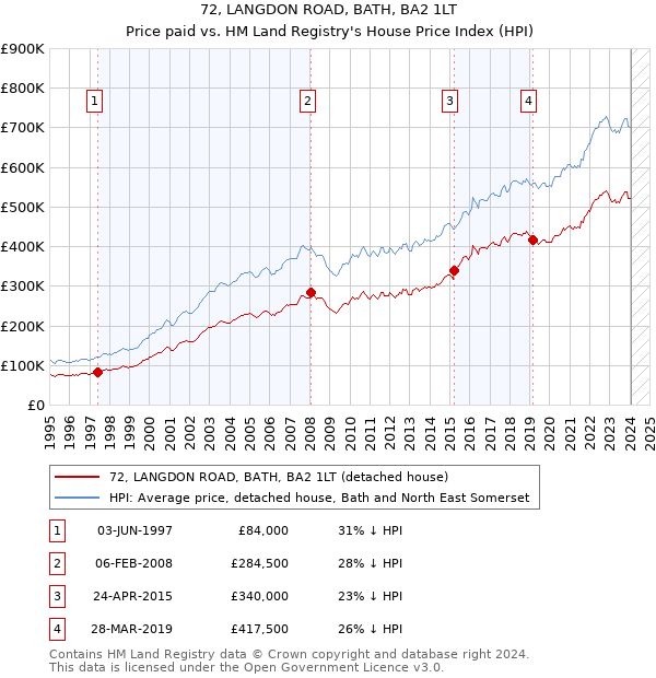 72, LANGDON ROAD, BATH, BA2 1LT: Price paid vs HM Land Registry's House Price Index
