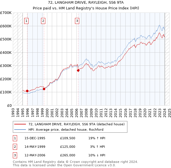 72, LANGHAM DRIVE, RAYLEIGH, SS6 9TA: Price paid vs HM Land Registry's House Price Index
