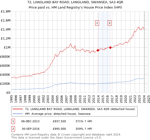72, LANGLAND BAY ROAD, LANGLAND, SWANSEA, SA3 4QR: Price paid vs HM Land Registry's House Price Index