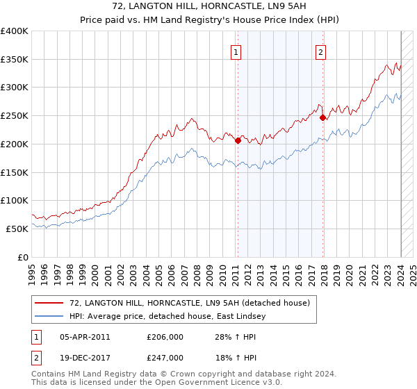 72, LANGTON HILL, HORNCASTLE, LN9 5AH: Price paid vs HM Land Registry's House Price Index