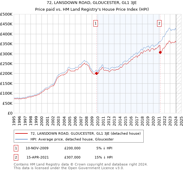 72, LANSDOWN ROAD, GLOUCESTER, GL1 3JE: Price paid vs HM Land Registry's House Price Index