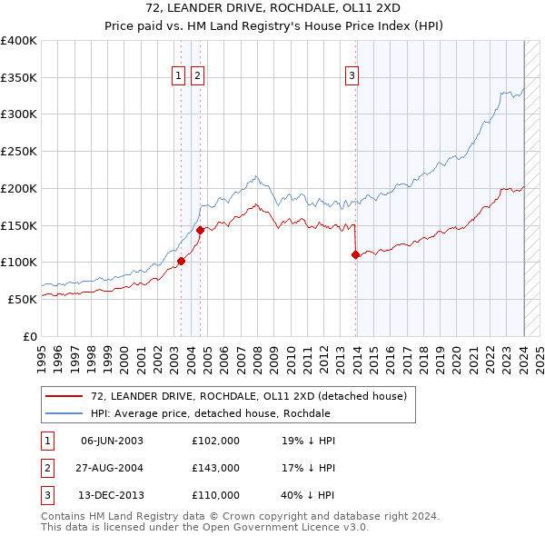 72, LEANDER DRIVE, ROCHDALE, OL11 2XD: Price paid vs HM Land Registry's House Price Index