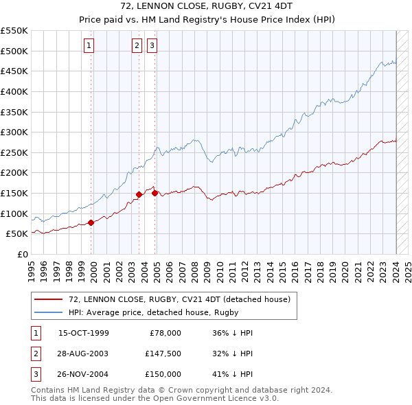 72, LENNON CLOSE, RUGBY, CV21 4DT: Price paid vs HM Land Registry's House Price Index