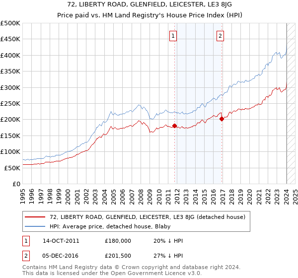 72, LIBERTY ROAD, GLENFIELD, LEICESTER, LE3 8JG: Price paid vs HM Land Registry's House Price Index
