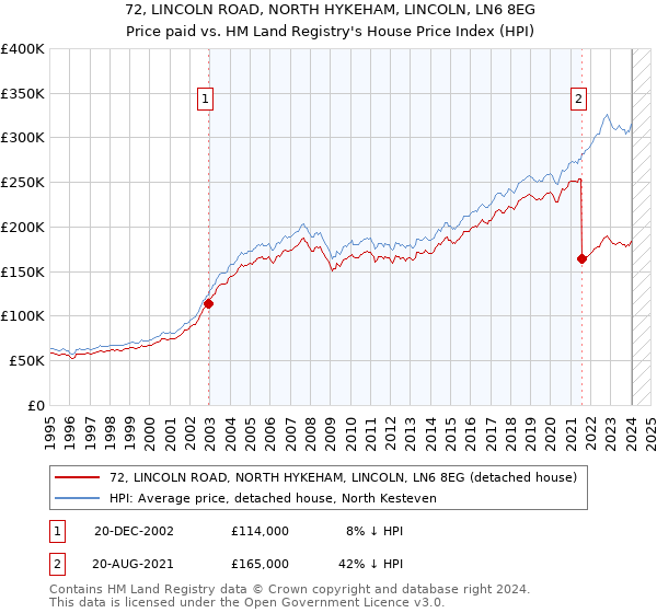 72, LINCOLN ROAD, NORTH HYKEHAM, LINCOLN, LN6 8EG: Price paid vs HM Land Registry's House Price Index