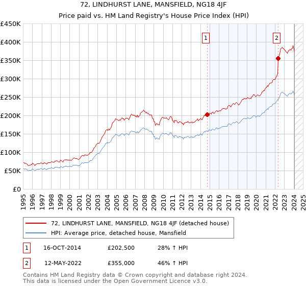 72, LINDHURST LANE, MANSFIELD, NG18 4JF: Price paid vs HM Land Registry's House Price Index