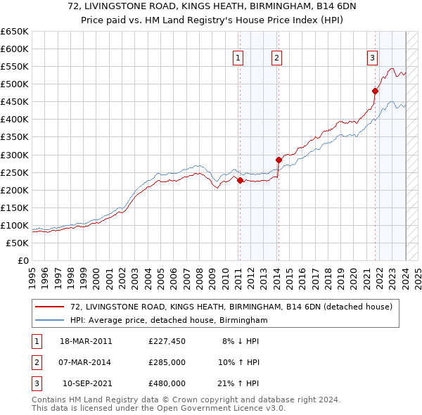 72, LIVINGSTONE ROAD, KINGS HEATH, BIRMINGHAM, B14 6DN: Price paid vs HM Land Registry's House Price Index