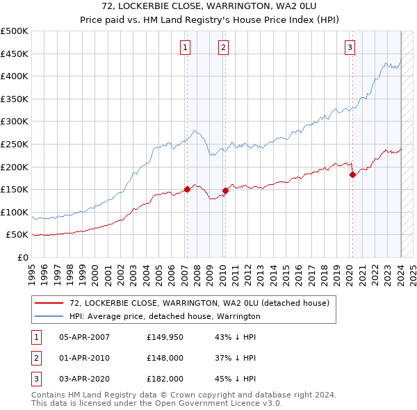 72, LOCKERBIE CLOSE, WARRINGTON, WA2 0LU: Price paid vs HM Land Registry's House Price Index
