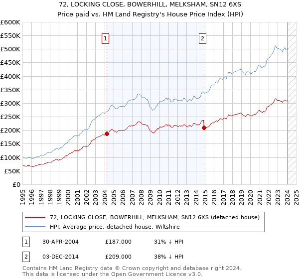 72, LOCKING CLOSE, BOWERHILL, MELKSHAM, SN12 6XS: Price paid vs HM Land Registry's House Price Index