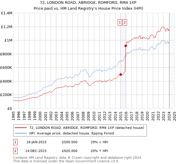 72, LONDON ROAD, ABRIDGE, ROMFORD, RM4 1XP: Price paid vs HM Land Registry's House Price Index