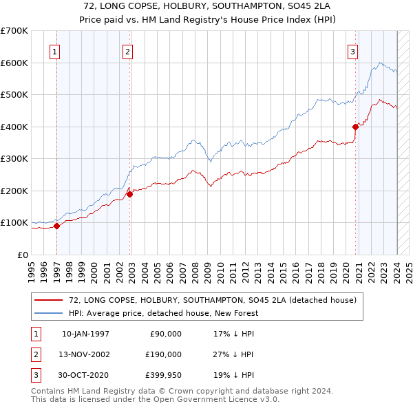 72, LONG COPSE, HOLBURY, SOUTHAMPTON, SO45 2LA: Price paid vs HM Land Registry's House Price Index