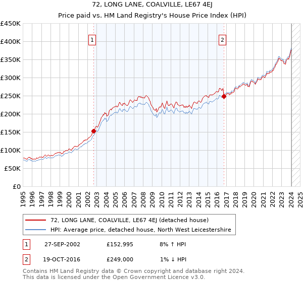 72, LONG LANE, COALVILLE, LE67 4EJ: Price paid vs HM Land Registry's House Price Index