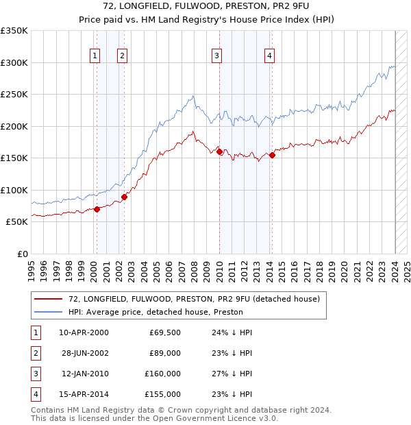 72, LONGFIELD, FULWOOD, PRESTON, PR2 9FU: Price paid vs HM Land Registry's House Price Index