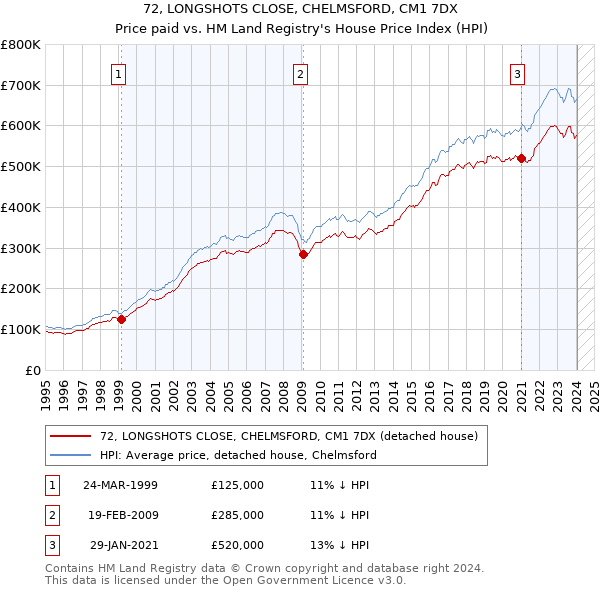 72, LONGSHOTS CLOSE, CHELMSFORD, CM1 7DX: Price paid vs HM Land Registry's House Price Index
