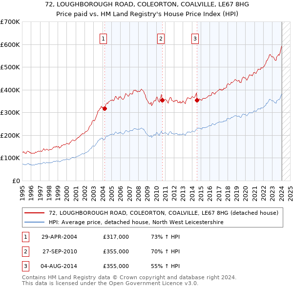 72, LOUGHBOROUGH ROAD, COLEORTON, COALVILLE, LE67 8HG: Price paid vs HM Land Registry's House Price Index