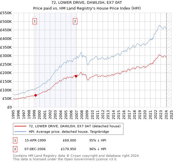 72, LOWER DRIVE, DAWLISH, EX7 0AT: Price paid vs HM Land Registry's House Price Index