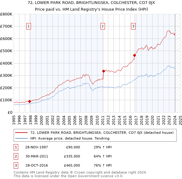 72, LOWER PARK ROAD, BRIGHTLINGSEA, COLCHESTER, CO7 0JX: Price paid vs HM Land Registry's House Price Index