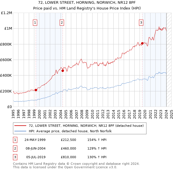 72, LOWER STREET, HORNING, NORWICH, NR12 8PF: Price paid vs HM Land Registry's House Price Index