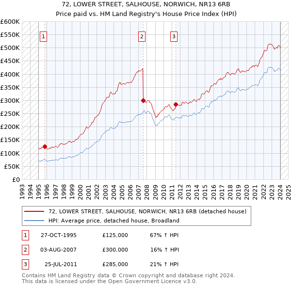 72, LOWER STREET, SALHOUSE, NORWICH, NR13 6RB: Price paid vs HM Land Registry's House Price Index