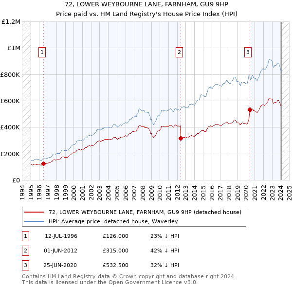 72, LOWER WEYBOURNE LANE, FARNHAM, GU9 9HP: Price paid vs HM Land Registry's House Price Index