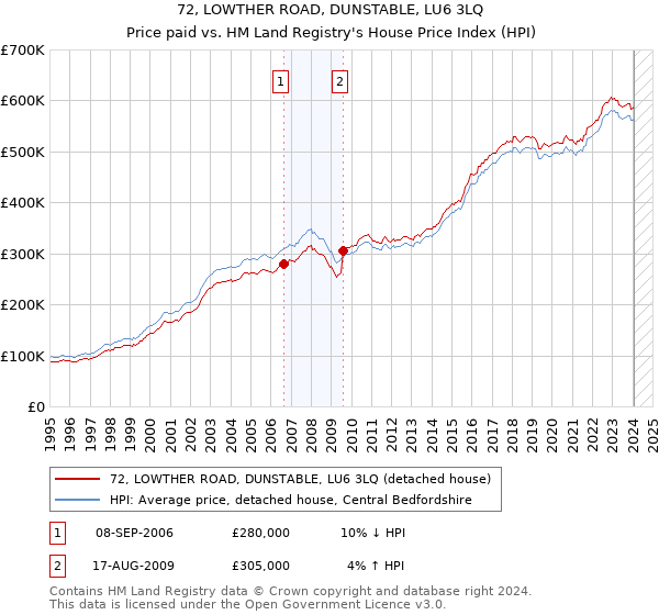 72, LOWTHER ROAD, DUNSTABLE, LU6 3LQ: Price paid vs HM Land Registry's House Price Index