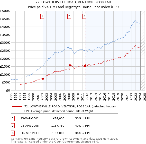 72, LOWTHERVILLE ROAD, VENTNOR, PO38 1AR: Price paid vs HM Land Registry's House Price Index