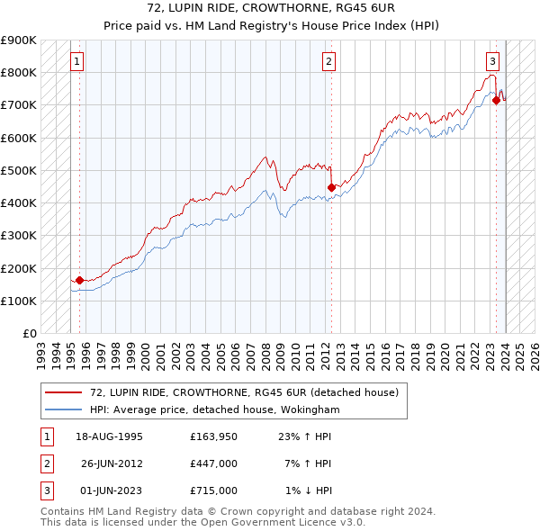 72, LUPIN RIDE, CROWTHORNE, RG45 6UR: Price paid vs HM Land Registry's House Price Index