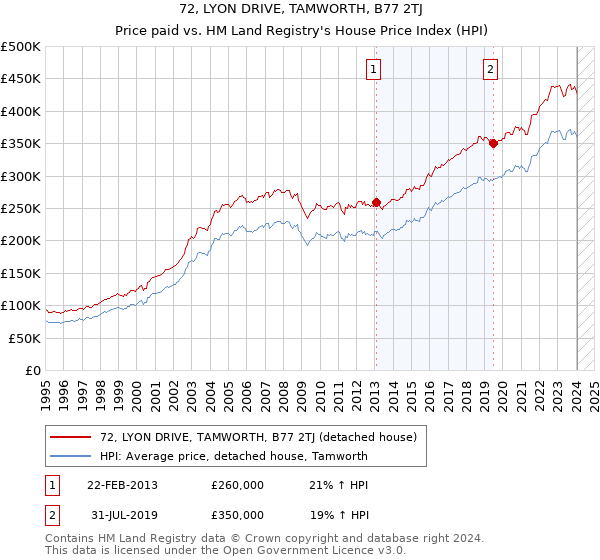 72, LYON DRIVE, TAMWORTH, B77 2TJ: Price paid vs HM Land Registry's House Price Index