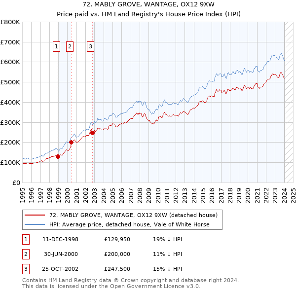 72, MABLY GROVE, WANTAGE, OX12 9XW: Price paid vs HM Land Registry's House Price Index