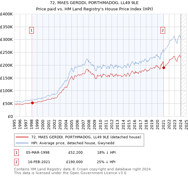 72, MAES GERDDI, PORTHMADOG, LL49 9LE: Price paid vs HM Land Registry's House Price Index