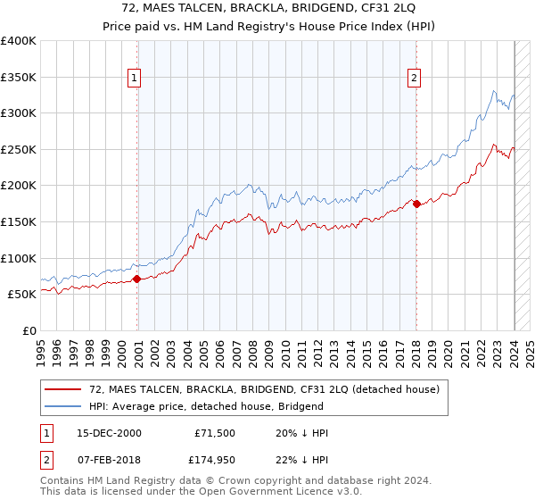 72, MAES TALCEN, BRACKLA, BRIDGEND, CF31 2LQ: Price paid vs HM Land Registry's House Price Index