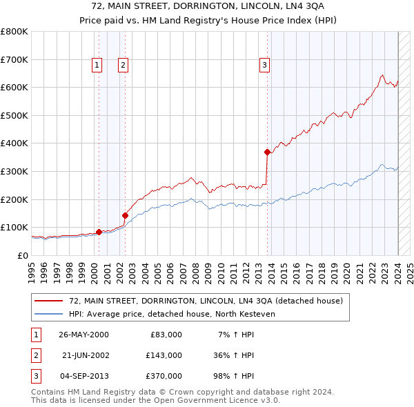 72, MAIN STREET, DORRINGTON, LINCOLN, LN4 3QA: Price paid vs HM Land Registry's House Price Index