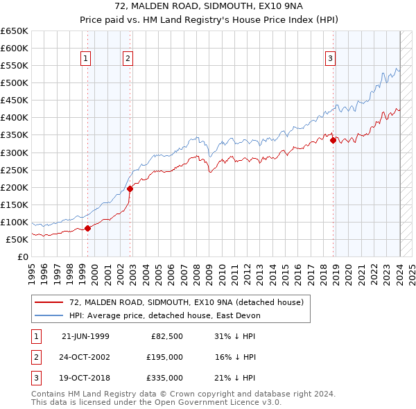 72, MALDEN ROAD, SIDMOUTH, EX10 9NA: Price paid vs HM Land Registry's House Price Index