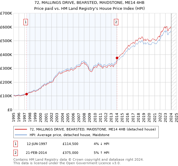 72, MALLINGS DRIVE, BEARSTED, MAIDSTONE, ME14 4HB: Price paid vs HM Land Registry's House Price Index