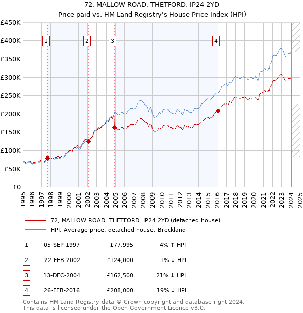 72, MALLOW ROAD, THETFORD, IP24 2YD: Price paid vs HM Land Registry's House Price Index