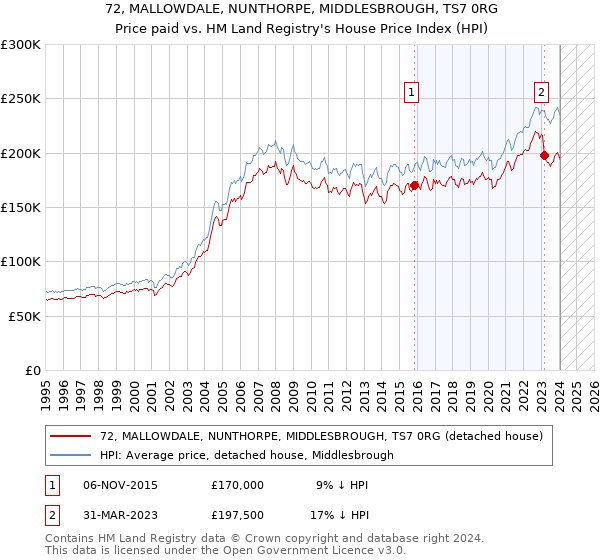 72, MALLOWDALE, NUNTHORPE, MIDDLESBROUGH, TS7 0RG: Price paid vs HM Land Registry's House Price Index
