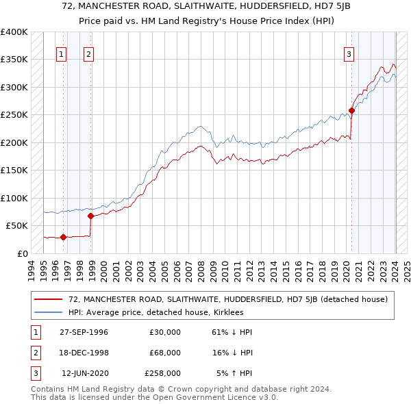 72, MANCHESTER ROAD, SLAITHWAITE, HUDDERSFIELD, HD7 5JB: Price paid vs HM Land Registry's House Price Index