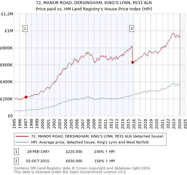 72, MANOR ROAD, DERSINGHAM, KING'S LYNN, PE31 6LN: Price paid vs HM Land Registry's House Price Index
