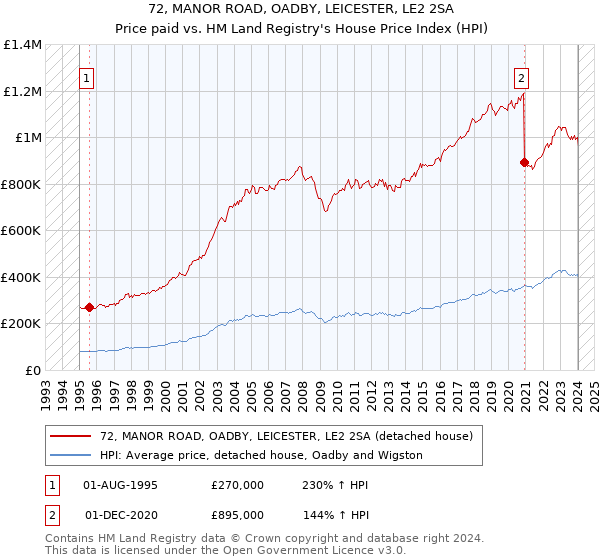 72, MANOR ROAD, OADBY, LEICESTER, LE2 2SA: Price paid vs HM Land Registry's House Price Index