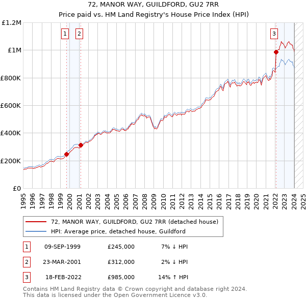 72, MANOR WAY, GUILDFORD, GU2 7RR: Price paid vs HM Land Registry's House Price Index