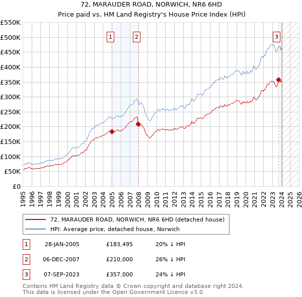 72, MARAUDER ROAD, NORWICH, NR6 6HD: Price paid vs HM Land Registry's House Price Index