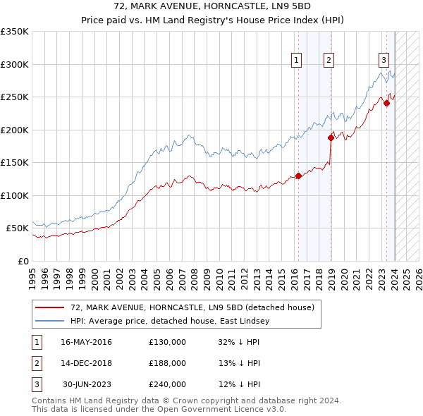 72, MARK AVENUE, HORNCASTLE, LN9 5BD: Price paid vs HM Land Registry's House Price Index