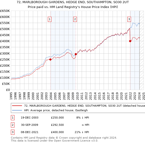 72, MARLBOROUGH GARDENS, HEDGE END, SOUTHAMPTON, SO30 2UT: Price paid vs HM Land Registry's House Price Index