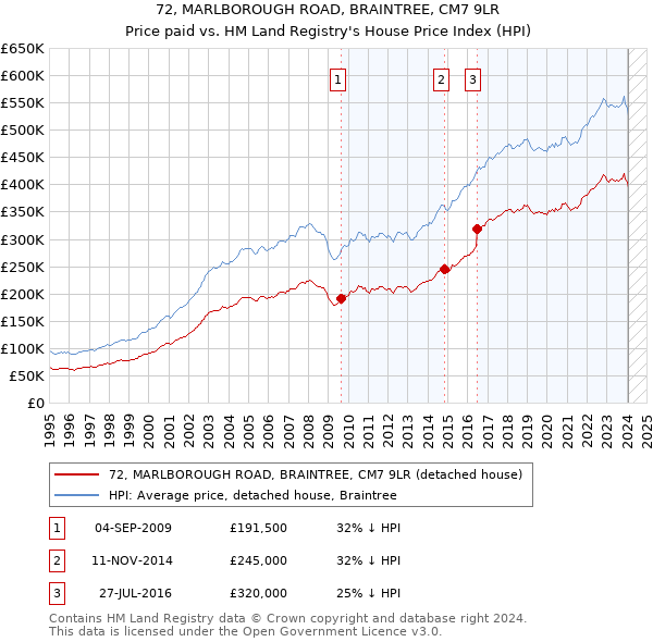 72, MARLBOROUGH ROAD, BRAINTREE, CM7 9LR: Price paid vs HM Land Registry's House Price Index