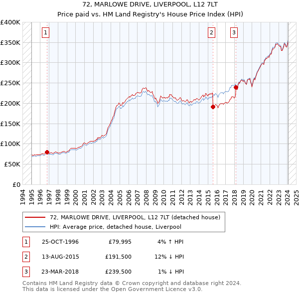 72, MARLOWE DRIVE, LIVERPOOL, L12 7LT: Price paid vs HM Land Registry's House Price Index